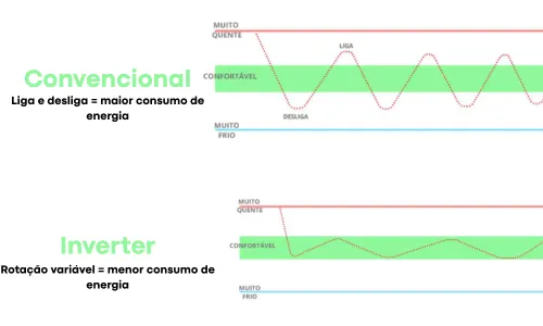 Diferença entre ar-condicionado Inverter e convencional